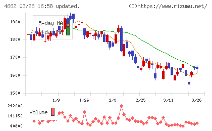フォーカスシステムズチャート