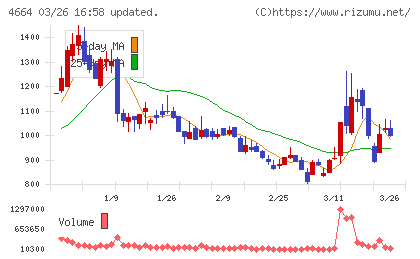 ＲＳＣチャート