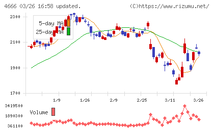 パーク２４チャート