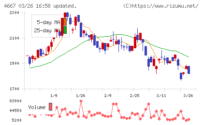 アイサンテクノロジーチャート