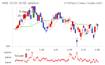 明光ネットワークジャパンチャート