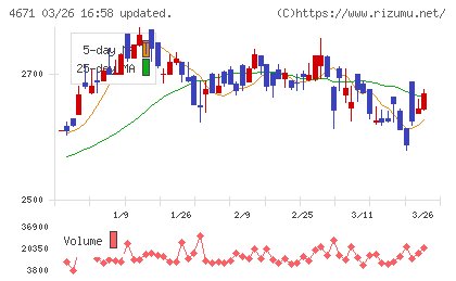 ファルコホールディングスチャート