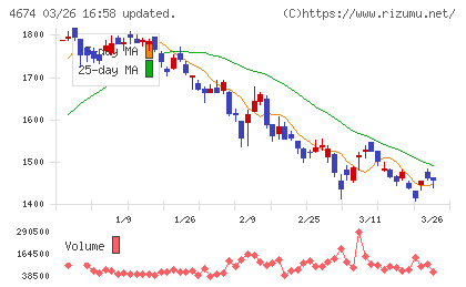 クレスコチャート