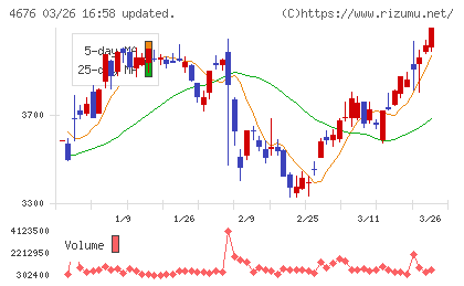 フジ・メディア・ホールディングスチャート