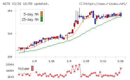 秀英予備校チャート