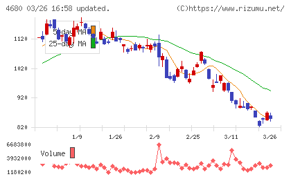 ラウンドワンチャート