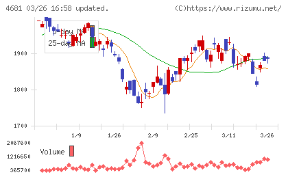 リゾートトラストチャート