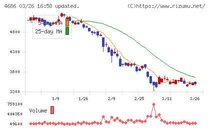 ジャストシステムチャート