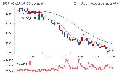 ＴＤＣソフトチャート