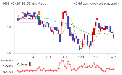 ＬＩＮＥヤフーチャート