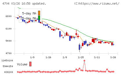 トレンドマイクロチャート