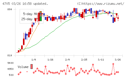 クリップコーポレーションチャート