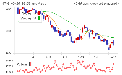 ＩＤホールディングスチャート