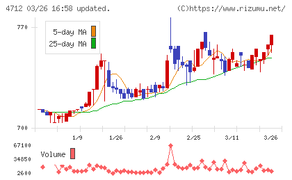 ＫｅｙＨｏｌｄｅｒチャート
