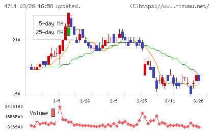 リソー教育グループチャート