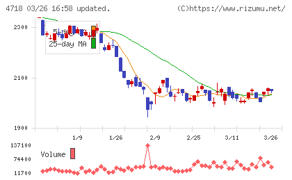 早稲田アカデミーチャート