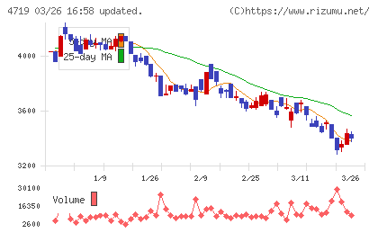 アルファシステムズチャート