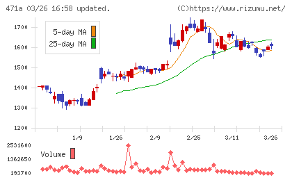 ＮＳグループチャート