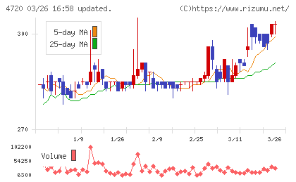 城南進学研究社チャート