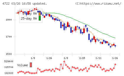フューチャーチャート