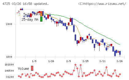 ＣＡＣ　Ｈｏｌｄｉｎｇｓチャート
