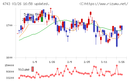 アイティフォーチャート