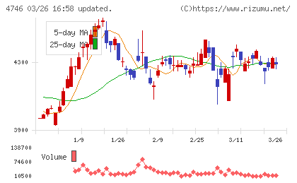 東計電算チャート