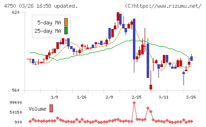 ダイサンチャート