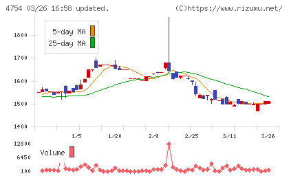 トスネットチャート