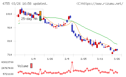 楽天グループチャート