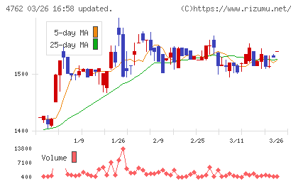 エックスネットチャート