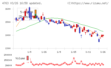 クリーク・アンド・リバー社チャート
