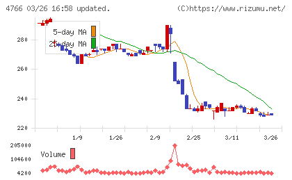 ピーエイチャート