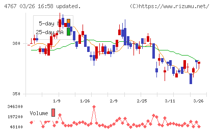 テー・オー・ダブリューチャート