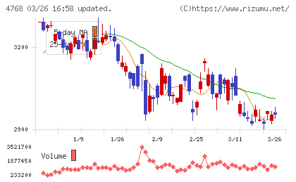大塚商会チャート