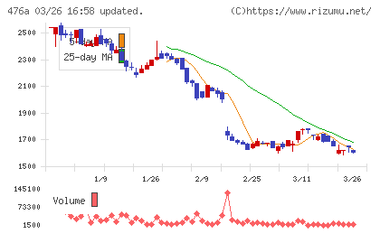 辻・本郷ＩＴコンサルティングチャート