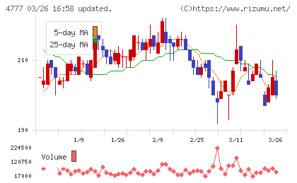 ガーラチャート
