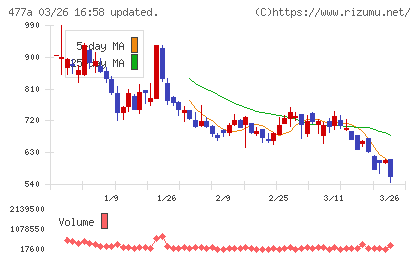スタートラインチャート