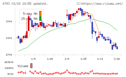 ＮＣＤチャート
