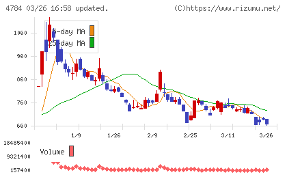 ＧＭＯインターネットチャート