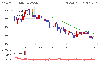ＰＲＯＮＩチャート