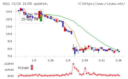 ドリーム・アーツチャート