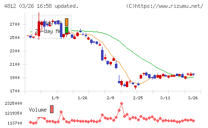 電通総研チャート