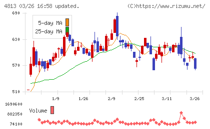 ＡＣＣＥＳＳチャート