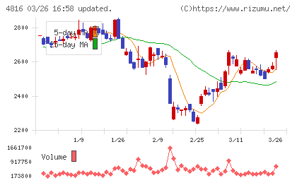 東映アニメーションチャート