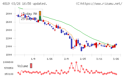 デジタルガレージチャート
