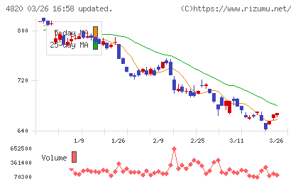 ＥＭシステムズチャート