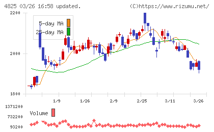 ウェザーニューズチャート