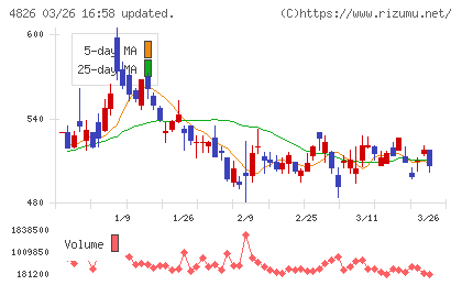 ＣＩＪチャート