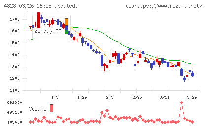 ビジネスエンジニアリングチャート